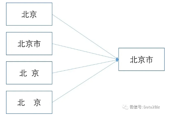 别等管理决策失效,再谈数据处理与“清洗”!
